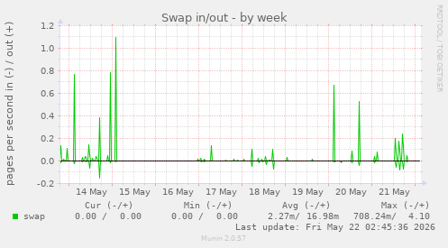 Swap in/out