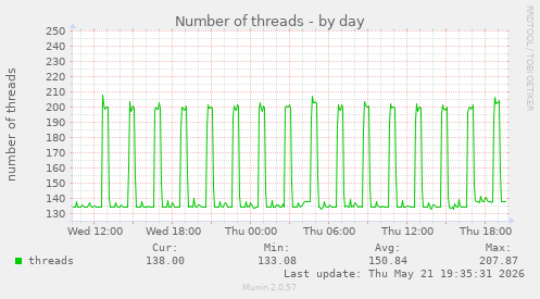 Number of threads