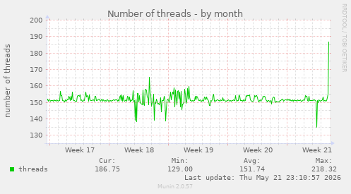 Number of threads
