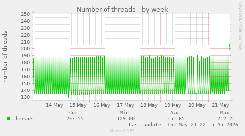 Number of threads