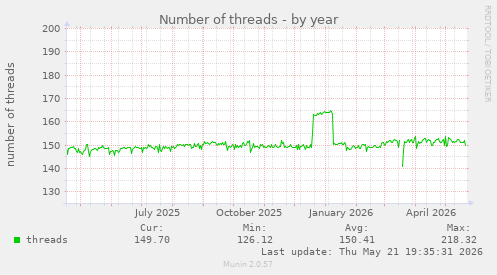 Number of threads