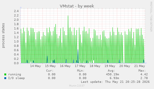 weekly graph
