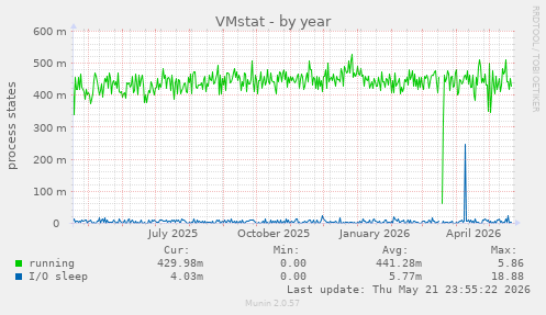 VMstat