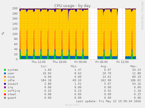 CPU usage