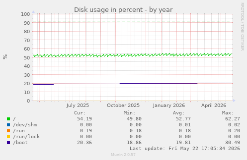 yearly graph