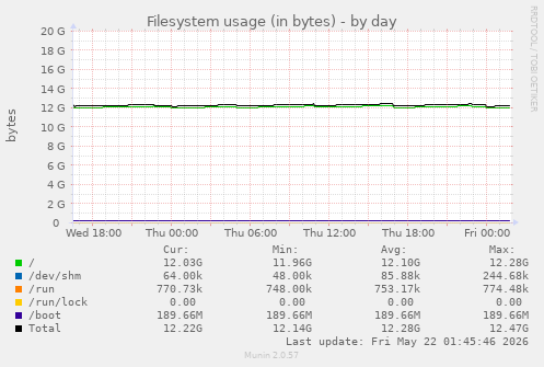 Filesystem usage (in bytes)