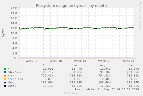 monthly graph