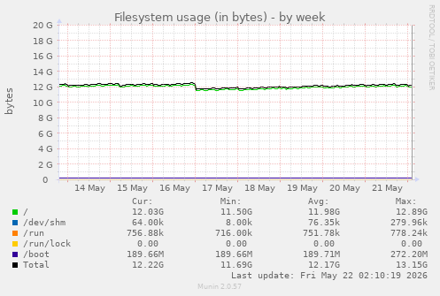 Filesystem usage (in bytes)