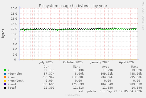 yearly graph