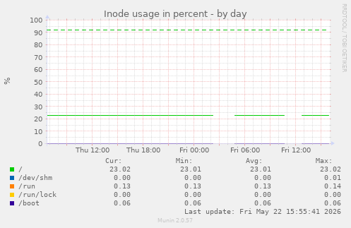 Inode usage in percent
