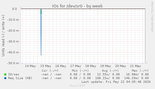 IOs for /dev/sr0