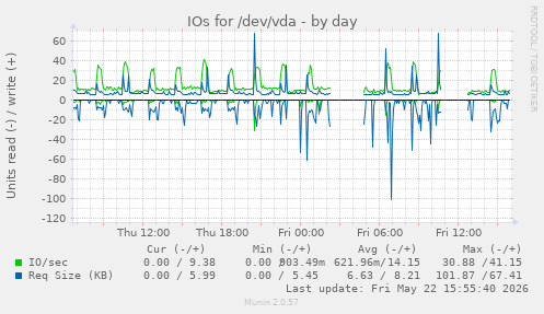 IOs for /dev/vda
