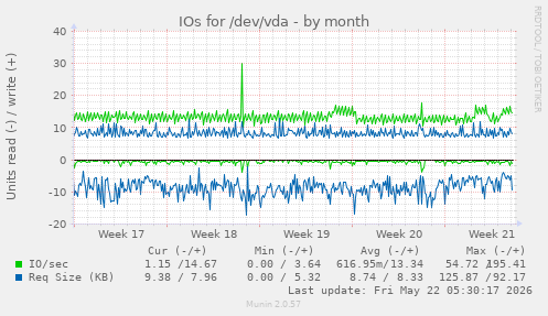 monthly graph