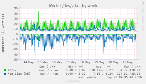 IOs for /dev/vda