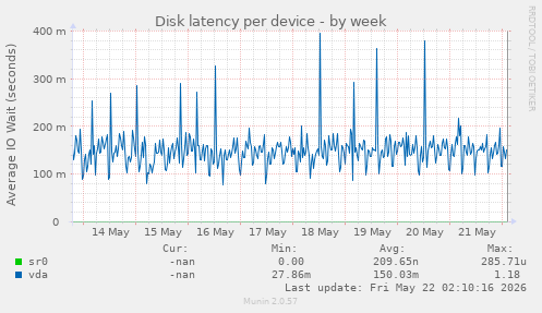Disk latency per device