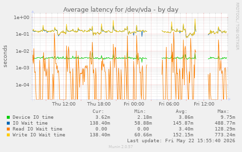 Average latency for /dev/vda