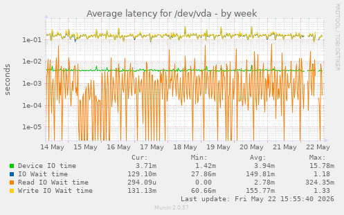 Average latency for /dev/vda
