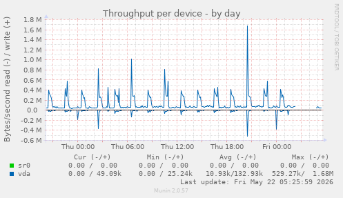 Throughput per device