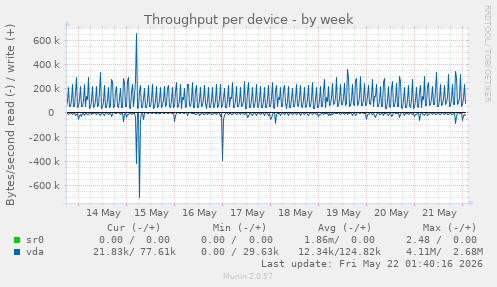 Throughput per device