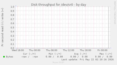Disk throughput for /dev/sr0