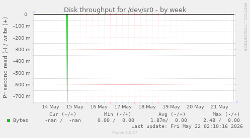 Disk throughput for /dev/sr0