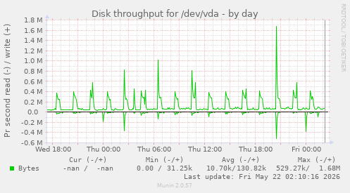 Disk throughput for /dev/vda