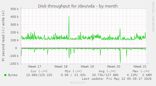 monthly graph
