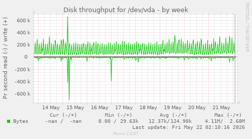 Disk throughput for /dev/vda