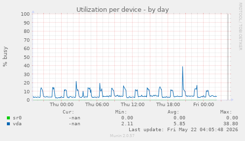 Utilization per device