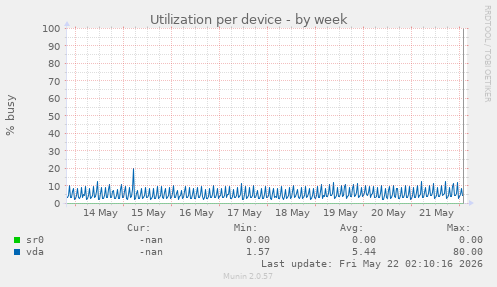 Utilization per device