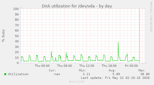 Disk utilization for /dev/vda