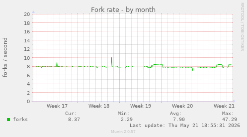 Fork rate