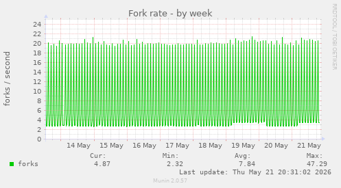 Fork rate