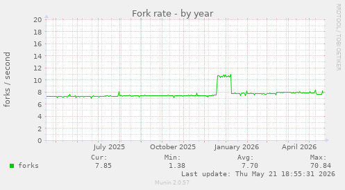 Fork rate
