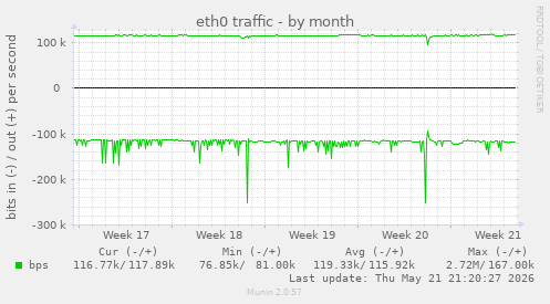 eth0 traffic