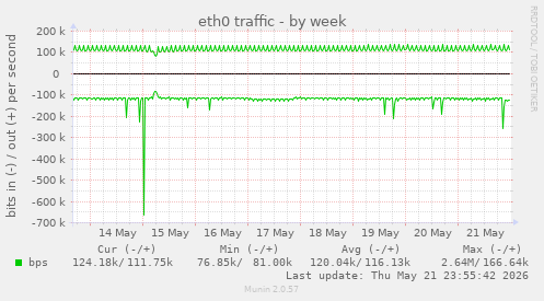 weekly graph