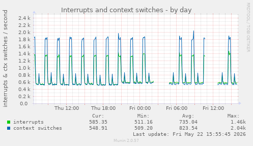 Interrupts and context switches