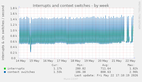 Interrupts and context switches