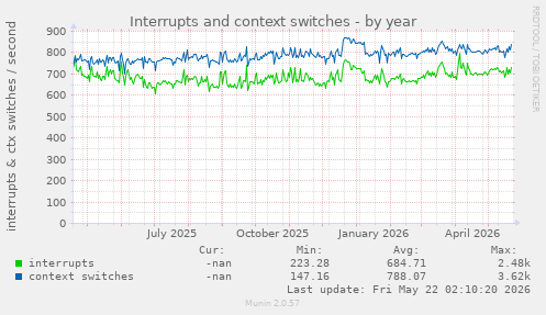 yearly graph