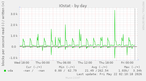 IOstat