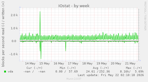 IOstat
