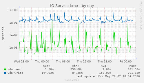 IO Service time
