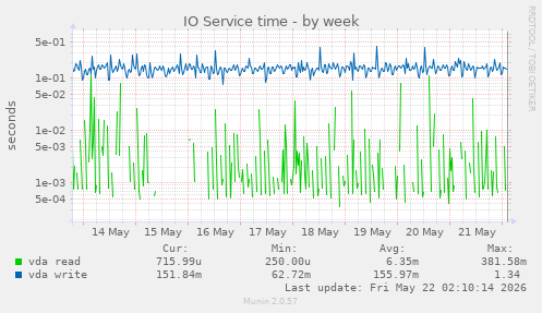 IO Service time