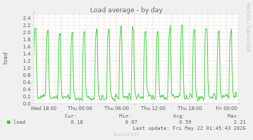 Load average