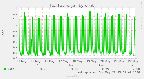 Load average