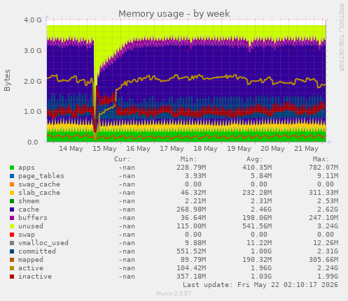 Memory usage