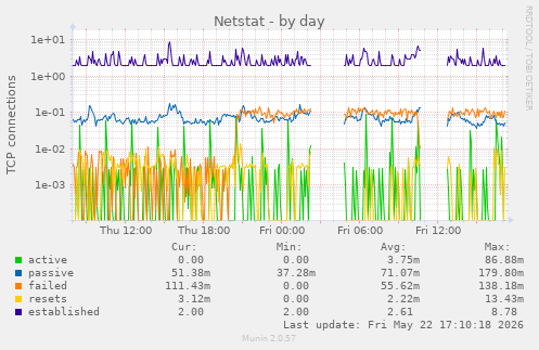 Netstat