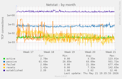 Netstat