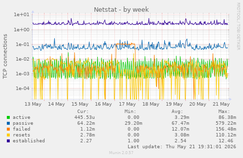 Netstat