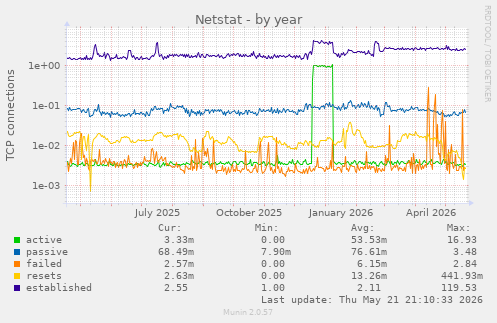 Netstat